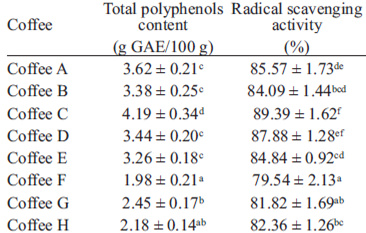 TABLE 2 Total polyphenols content and free radical scavenger activity of various commercial brewed coffees