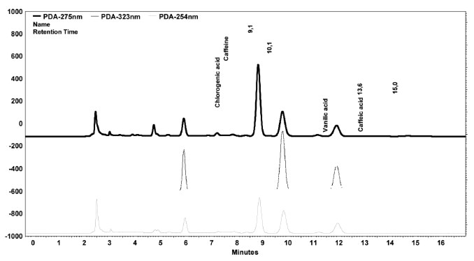 FIGURE 2. Chromatograms of coffee C sample at 254 nm, 275 nm and 323 nm.