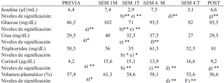 TABLA 2. Medias y significación de los parametros analizados