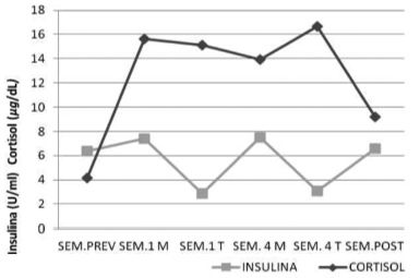 FIGURA 1. Medianas de insulina (U/mL) y cortisol (μg/dL) medidos en plasma obtenidos en situación, Sem. Previa: una semana previa al ayuno: Sem 1: Primera semana del ayuno (mañana y tarde); Sem 4: Cuarta semana del ayuno (mañana y tarde) y Sem. Post: una semana posterior al concluir el ayuno.