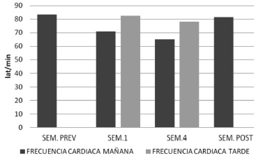 FIGURA 2. Medianas de la frecuencia cardiaca obtenida en situación de reposo en Sem. Prev: una semana previa al ayuno: Sem. 1: Primera semana del ayuno (mañana y tarde); Sem. 4: Cuarta semana del ayuno (mañana y tarde) y Sem. Post: una semana posterior al concluir el ayuno.