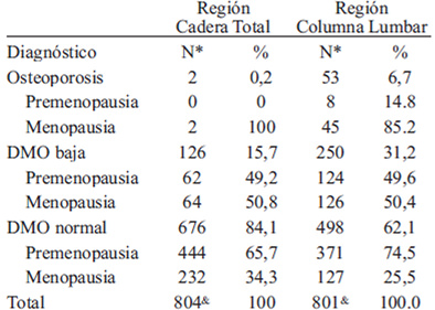 TABLA 1. Diagnóstico de DMO por regiones de estudio en mujeres premenopáusicas y menopáusicas (n=805)