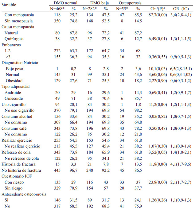 TABLA 3. Factores de riesgo clasificados por DMO y su riesgo de osteoporosis (n=805 mujeres)