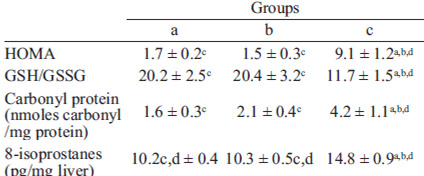 TABLE 1. Liver oxidative stress parameters and homeostasis model assessment (HOMA) index for all experimental groups.