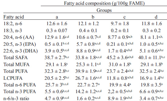 TABLE 2. Fatty acid composition of total lipids in hepatic tissue for all experimental groups.