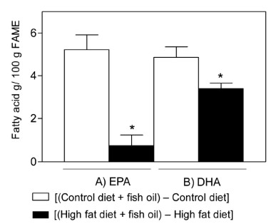 FIGURE 2. Net changes in hepatic EPA and DHA induced by HFD) in non-supplemented mice and animals subjected to fish oil supplementation. Values shown means ± SDM for net changes in EPA and DHA contents in control diet and high fat diet, of nine mice per experimental group. P< 0.05 assessed by Student’s t-test for unpaired data.