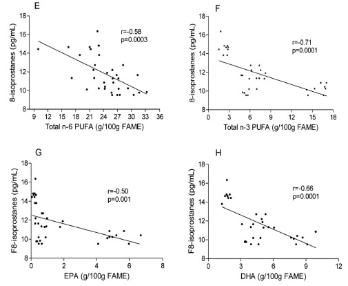FIGURE 4b. Correlation between lipid liver oxidative stress and fatty acid composition of liver total lipids: (E) n-6 PUFA, (F) n-3 PUFA, (G) EPA, (H) DHA.