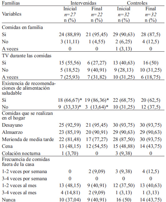 TABLA 2. Prácticas de alimentación familiar: intervención educativa en alimentación saludable en familias de niños preescolares y escolares, Chile 2012.