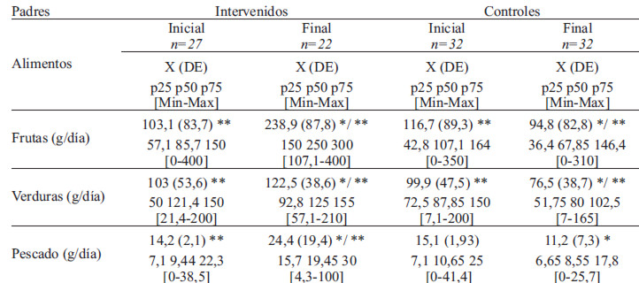 TABLA 4. Consumo de frutas, verduras y pescado de los padres: intervención educativa en alimentación saludable en familias de niños preescolares y escolares, Chile 2012.