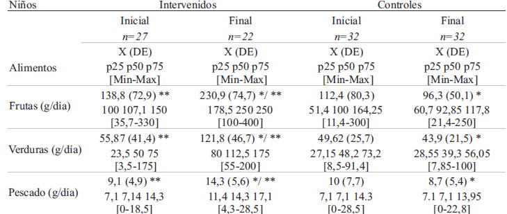 TABLA 5. Consumo de frutas, verduras y pescado de los niños: intervención educativa en alimentación saludable en familias de niños preescolares y escolares, Chile 2012.