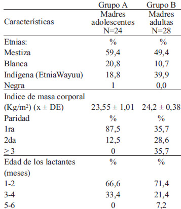 TABLA 1. Características de las madres adolescentes, adultas y de los niños