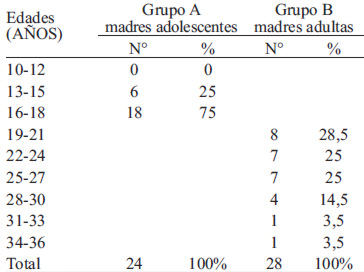 TABLA 2. Distribución de las madres productoras de leche madura según la edad