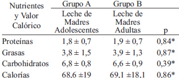 TABLA 3. Distribución según la concentración de proteínas, grasas y carbohidratos (g/100 ml) y valor calórico (Kcal/100 ml)