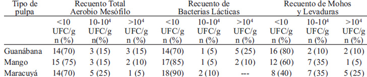 TABLA 1. Recuento total aerobio mesófilo, recuento de bacterias lácticas y de mohos y levaduras obtenido a partir de las pulpas de fruta analizadas.