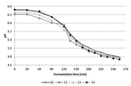 FIGURE 1. pH values of yoghurt L1 (without addition of L. casei), L2 (L. casei before addition of the starter culture), L3 (L. casei added together with the starter culture) and L4 (addition of L. casei after fermentation) during the fermentation time.