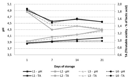 FIGURE 2. pH and titratable acidity values of yoghurt L1 (without addition of L. casei), L2 (L. casei before addition of the starter culture), L3 (L. casei added together with the starter culture) and L4 (addition of L. casei after fermentation) during 21 days of refrigerated storage (4 °C).