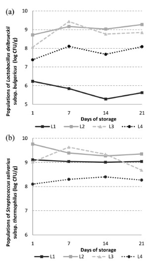 FIGURE 3. (a) Population of Lactobacillus delbrueckii subsp. bulgaricus and (b) Streptococcus salivarius subsp. thermophilus in yoghurt L1 (without addition of L. casei), L2 (L. casei before addition of the starter culture), L3 (L. casei added together with the starter culture) and L4 (addition of L. casei after fermentation) during 21 days of refrigerated storage (4°C).