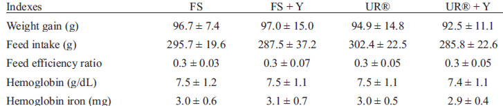 TABLE 2. Body weight, weight gain, feed intake, feed efficiency ratio and hematological indexes of animals after 21 days of iron-deficient diet (depletion period)