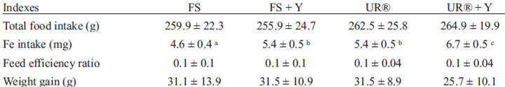 TABLE 3. Data from food consumption, body weight and hematological parameters after 14 days of repletion diet