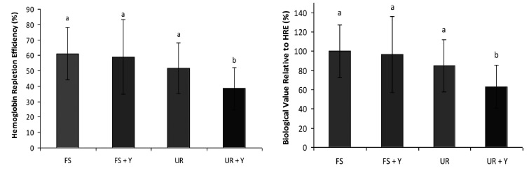 FIGURE 1. Hemoglobin Repletion Efficiency (HRE) and biological value relative to HRE in experimental diets. Mean values followed by the same superscript letter are not significantly different according to the Dunnett's test (p > 0.05) to compare each test group with ferrous sulfate (control).
