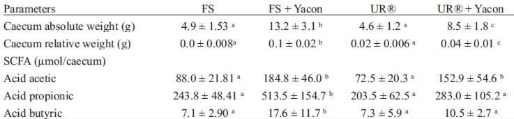 TABLE 5. Caecum absolute and relative weights and production of short chain fatty acids
