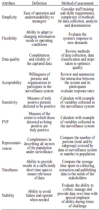 TABLE 1. Attributes assessed in evaluation with their definition and the method of assessment
