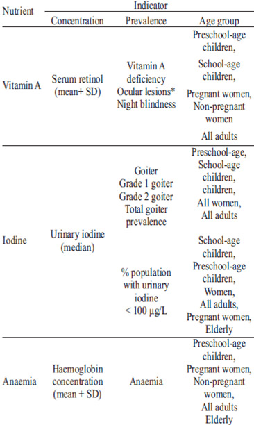 TABLE 2. Indicators collected in VMNIS databases