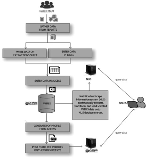 FIGURE 1. Management and uses of the VMNIS databases