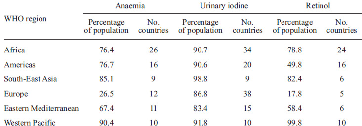 TABLE 3. Percentage of population and number of countries in each WHO region with data on anaemia, urinary iodine and serum retinol from national or subnational surveys in preschool-age children