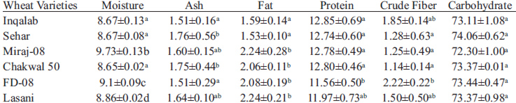 TABLE 2. Proximate analysis of indigenous wheat varieties (g/100g)