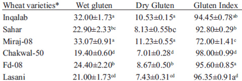 TABLE 3. Gluten Index (g/100g)