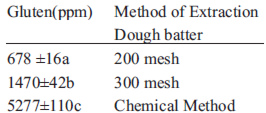 TABLE 6: Gluten content in starches obtained through Dough-Batter and chemical methods