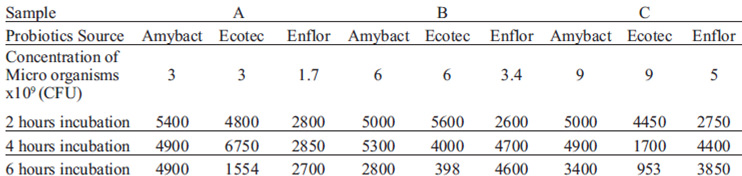 TABLE 7. Gluten content (ppm) in starch slurry after incubating with different concentrations of microorganism at different time intervals