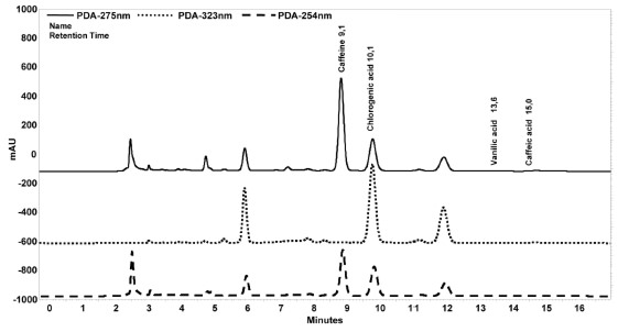 FIGURA 2. Cromatograms of coffee C simple at 254 nm, 275 nm and 323 nm.