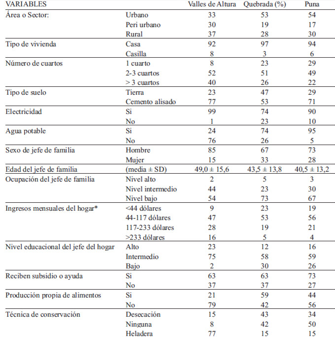 TABLA 1 Características de los hogares de las regiones estudiadas