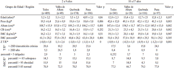 TABLA 2 Características antropométricas de los niños y adolescentes por región