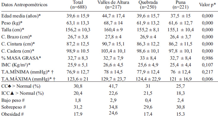 TABLA 3 Medidas antropométricas y estado nutricional en la población de adulta (≥ 18 años) por región