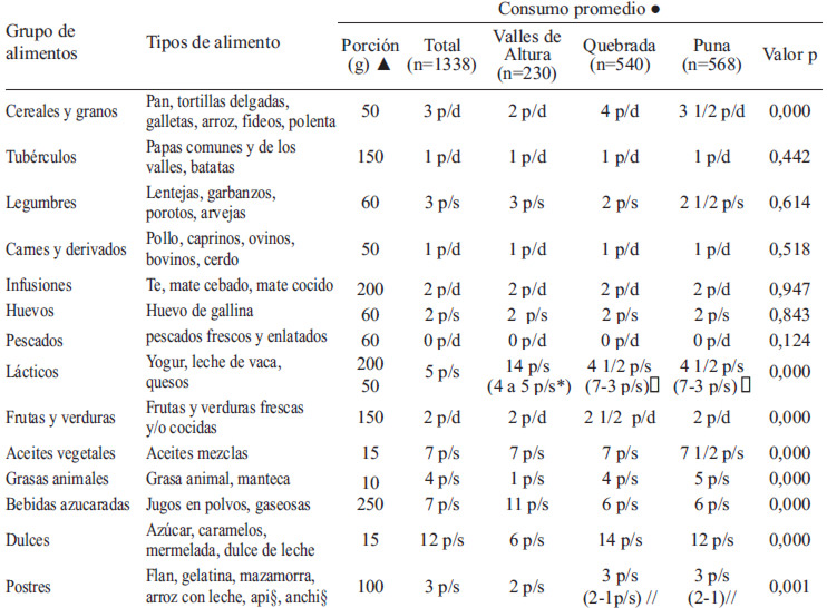 TABLA 4: Frecuencia de consumo de alimentos de las poblaciones en estudio