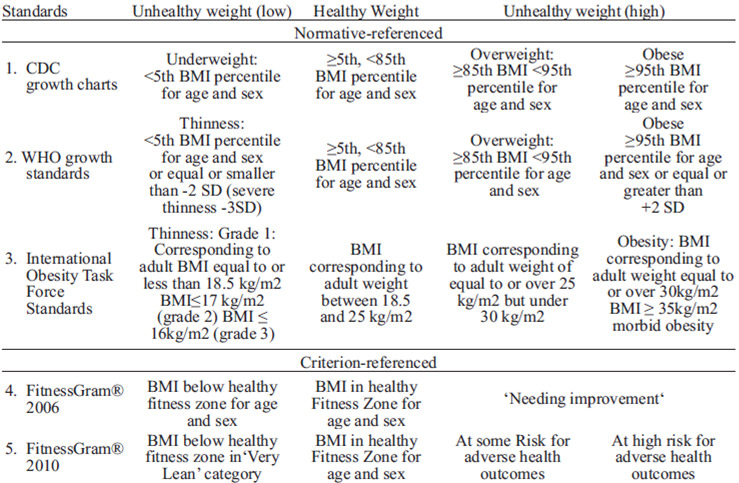 TABLE 1 Descripton of normative and criterion-referenced classifcations for children’s body composition as healthy or unhealthy weight.