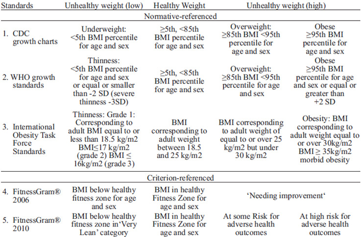 Fitnessgram Standards Chart