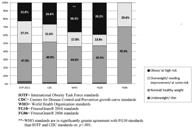 FIGURE 1: Percentage of predominantly Hispanic elementary school children participating in an after-school health promotion project in El Paso, Texas in 2008 who were classified as thin/underweight, normal/healthy weight, overweight/some risk and obese/high risk according to normative and criterionreferenced standards.