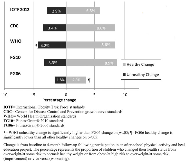 FIGURE 2: Percentage of elementary school children participating in an after-school project in El Paso, Texas in 2008 who changed their BMI status from baseline to follow-up according to each classification.