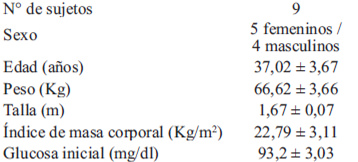 TABLA 1 Características e indicadores bioquímicos de ingreso al estudio de índice glicémico de los sujetos participantes