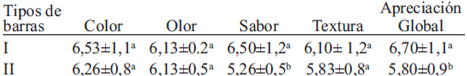 TABLA 2 Valores promedios resultantes de la prueba de aceptabilidad para cada tipo de barra formulada