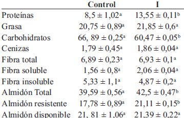 TABLA 3 Composición proximal, fibra dietética y contenido de almidones de los dos tipos de barras analizados (g/100 g).