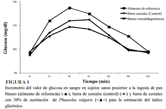 Respuesta glicémica al consumo de una barra de cereales-leguminosa (Phaseolus vulgaris) en individuos sanos