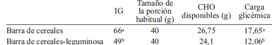 TABLA 4 Índice glicémico y carga glicémica de las barras desarrolladas