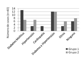 FIGURA 1. Antecedentes heredo-familiares de los participantes. * Prueba de X2 con un nivel de confianza de 95%. Grupo 1: Refresco light, Grupo 2: Refresco normal.