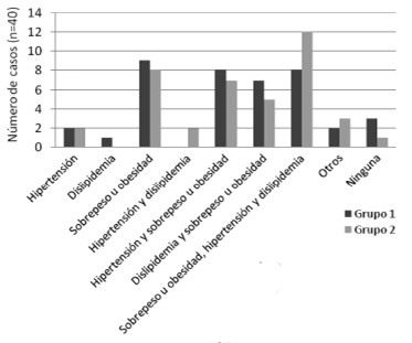 FIGURA 2. Antecedentes personales patológicos de los participantes. Grupo 1: Refresco light, Grupo 2: Refresco normal.