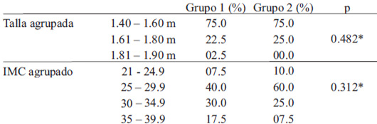 TABLA 2 Características antropométricas de los participantes